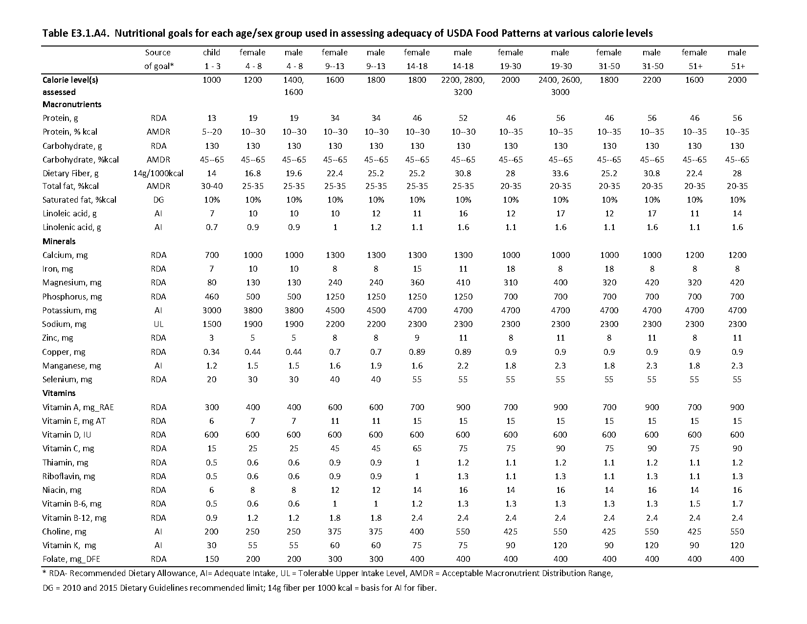 recommended daily nutrition breakdown