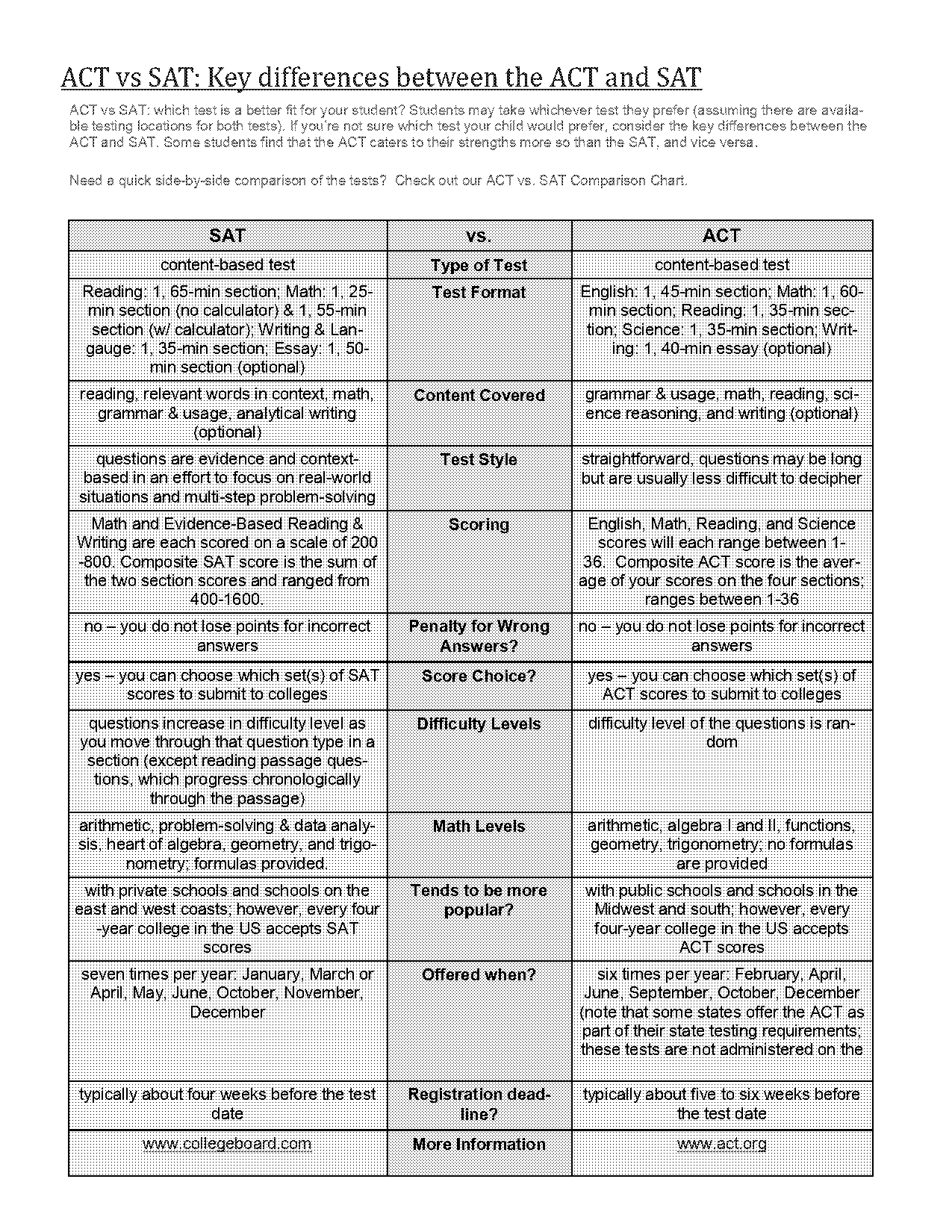 differnce between the sat and act