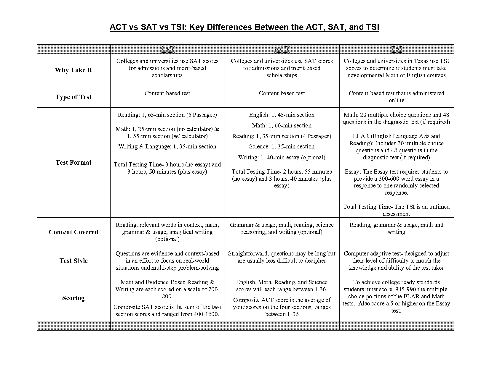 differnce between the sat and act